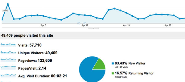 googlessapril Google Analytics screen shot